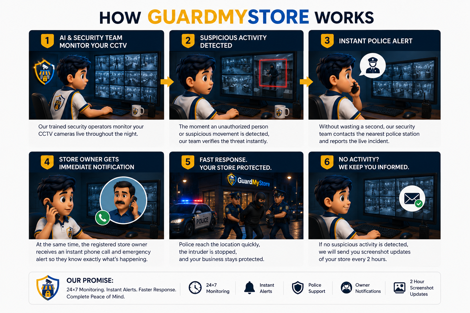 GuardMyStore Step-by-Step Response Flow Infographic